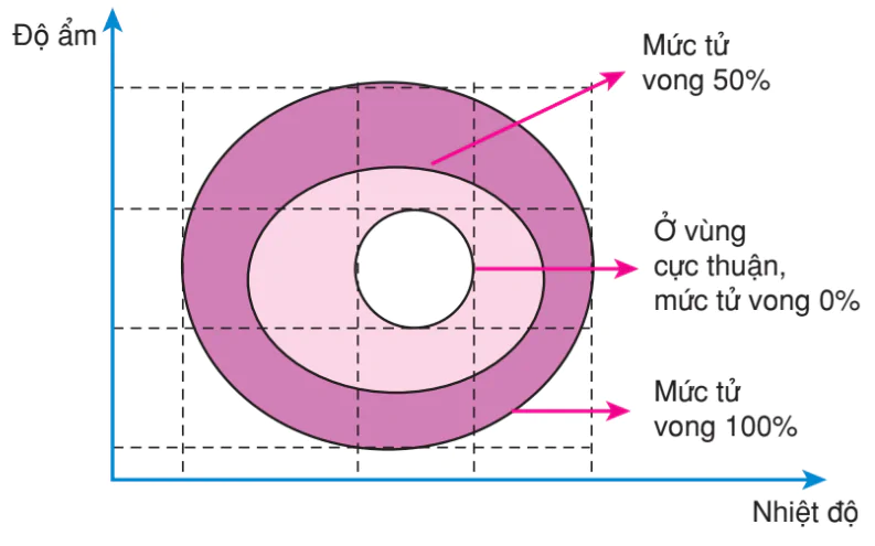 hinh-anh-bai-49-anh-huong-cua-cac-nhan-to-sinh-thai-len-doi-song-sinh-vat-tiep-theo-3197-0