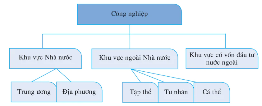 hinh-anh-bai-26-co-cau-nganh-cong-nghiep-2871-2