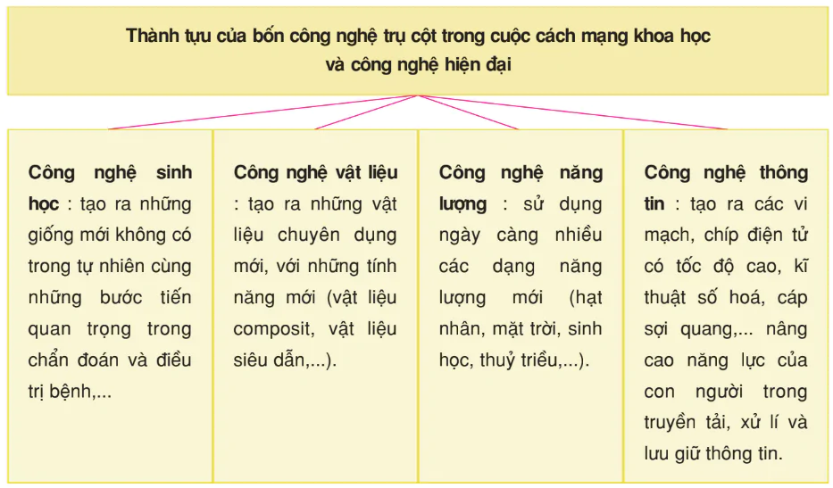 hinh-anh-bai-2-cuoc-cach-mang-khoa-hoc-va-cong-nghe-hien-dai-nen-kinh-te-tri-thuc-3267-0