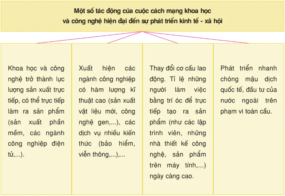 hinh-anh-bai-2-cuoc-cach-mang-khoa-hoc-va-cong-nghe-hien-dai-nen-kinh-te-tri-thuc-3267-1