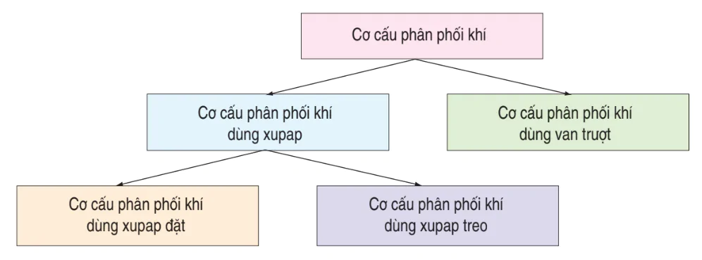 hinh-anh-bai-24-co-cau-phan-phoi-khi-3238-0