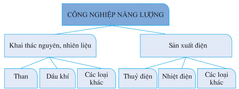 hinh-anh-bai-27-van-de-phat-trien-mot-so-nganh-cong-nghiep-trong-diem-2872-0