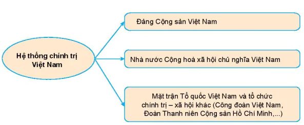 hinh-anh-bai-19-dac-diem-cau-truc-va-nguyen-tac-hoat-dong-cua-he-thong-chinh-tri-viet-nam-12461-0