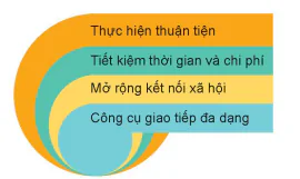 hinh-anh-bai-6-giao-tiep-va-ung-xu-trong-khong-gian-mang-12409-0