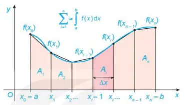 hinh-anh-tinh-nguyen-ham-va-tich-phan-voi-phan-mem-geogebra-tinh-gan-dung-tich-phan-bang-phuong-phap-hinh-thang-13078-27