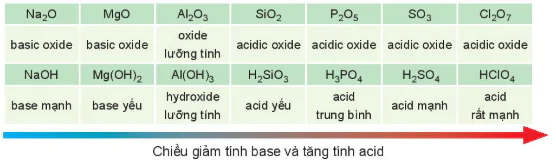hinh-anh-bai-7-xu-huong-bien-doi-thanh-phan-va-mot-so-tinh-chat-cua-hop-chat-trong-mot-chu-ki-13407-29
