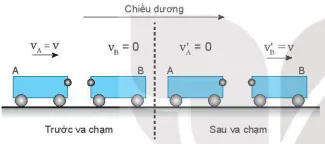 hinh-anh-bai-29-dinh-luat-bao-toan-dong-luong-13557-19