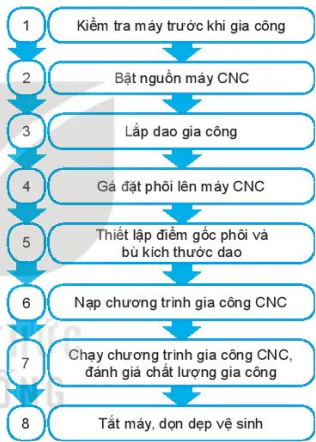 hinh-anh-bai-7-trai-nghiem-tim-hieu-quy-trinh-gia-cong-tren-may-cnc-13780-0