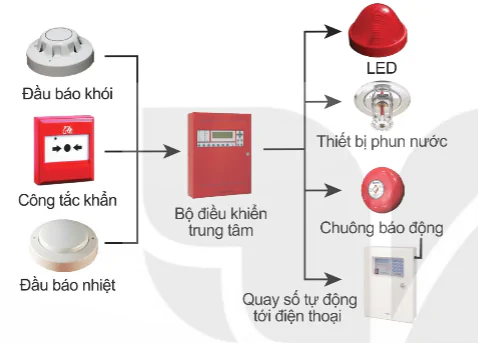 hinh-anh-bai-2-he-thong-canh-bao-tu-dong-su-dung-vi-dieu-khien-14012-0