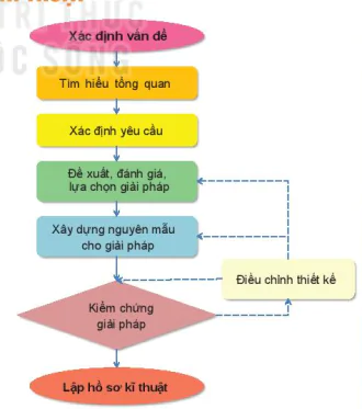 hinh-anh-bai-18-quy-trinh-thiet-ke-ki-thuat-11994-1