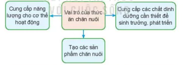 hinh-anh-bai-7-thuc-an-va-nhu-cau-dinh-duong-cua-vat-nuoi-12186-1