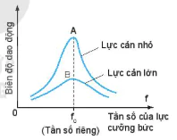 hinh-anh-bai-6-dao-dong-tat-dan-dao-dong-cuong-buc-hien-tuong-cong-huong-13667-8