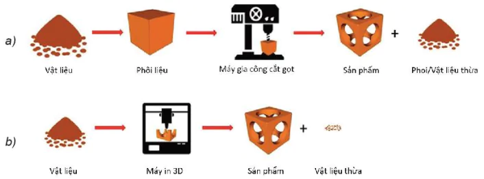 hinh-anh-bai-8-dac-diem-cua-cong-nghe-in-3d-13781-1