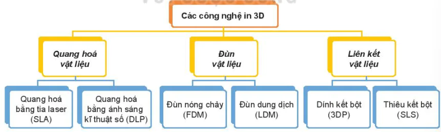 hinh-anh-bai-9-mot-so-cong-nghe-in-3d-13782-1