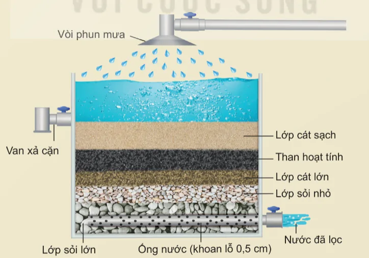 hinh-anh-bai-6-xu-li-nuoc-sinh-hoat-13927-3 hinh-anh-bai-6-xu-li-nuoc-sinh-hoat-13927-3