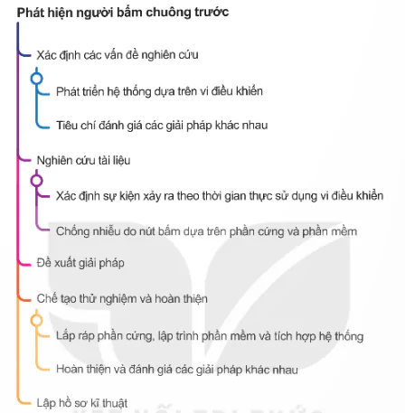 hinh-anh-bai-5-hinh-thanh-y-tuong-lap-ke-hoach-cho-du-an-nghien-cuu-thiet-bi-phat-hien-nguoi-bam-chuong-truoc-14015-1