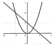 hinh-anh-giai-phuong-trinh-he-phuong-trinh-va-ve-do-thi-ham-so-voi-phan-mem-geogebra-7660-16