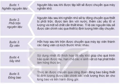 hinh-anh-bai-8-san-xuat-va-che-bien-thuc-an-chan-nuoi-12187-13