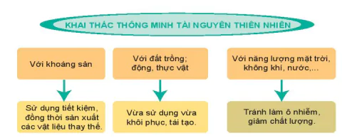 hinh-anh-bai-29-bao-ve-tu-nhien-va-khai-thac-thong-minh-cac-tai-nguyen-thien-nhien-vi-su-phat-trien-ben-vung-8875-2