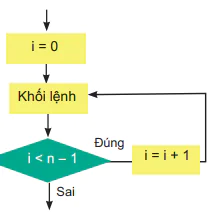 hinh-anh-bai-20-cau-lenh-lap-for-12274-2