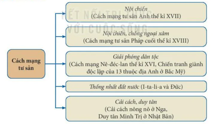hinh-anh-bai-1-mot-so-van-de-chung-ve-cach-mang-tu-san-12335-2