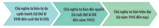 hinh-anh-bai-2-su-phat-trien-cua-chu-nghia-tu-ban-12336-3