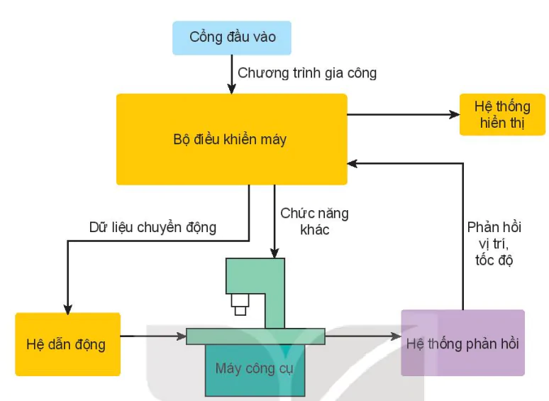 hinh-anh-bai-6-cau-tao-cua-may-cnc-13779-2