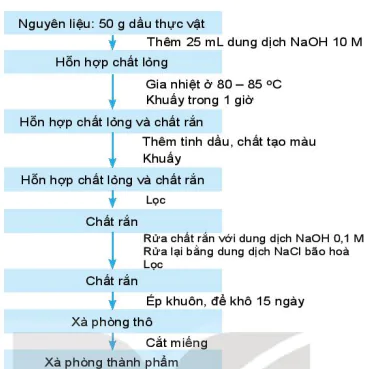 hinh-anh-bai-5-chuyen-hoa-chat-beo-thanh-xa-phong-13549-2