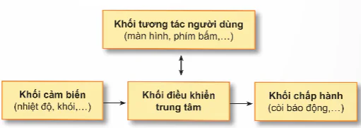 hinh-anh-bai-2-he-thong-canh-bao-tu-dong-su-dung-vi-dieu-khien-14012-2