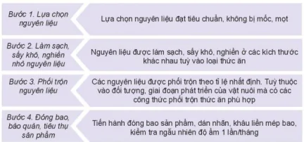 hinh-anh-bai-8-san-xuat-va-che-bien-thuc-an-chan-nuoi-12187-3