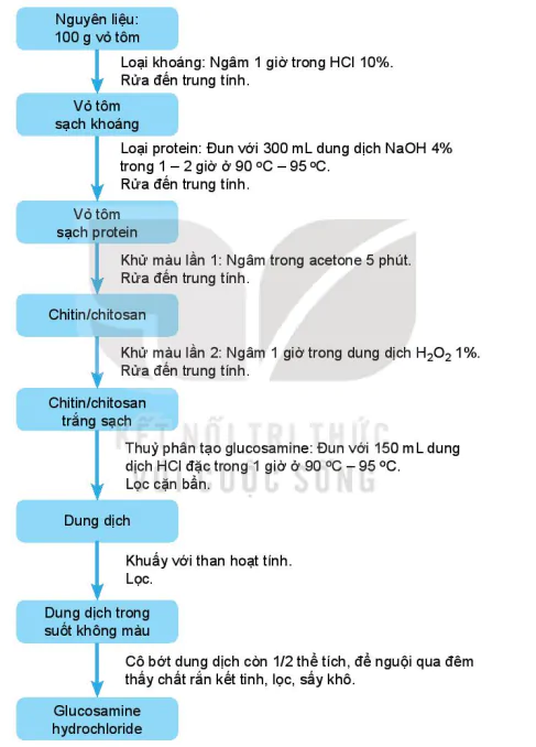 hinh-anh-bai-6-dieu-che-glucosamine-hydrochloride-tu-vo-tom-13550-3