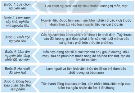 hinh-anh-bai-8-san-xuat-va-che-bien-thuc-an-chan-nuoi-12187-4