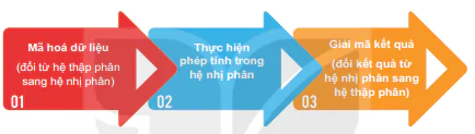 hinh-anh-bai-4-he-nhi-phan-va-du-lieu-so-nguyen-12217-57