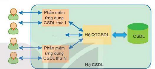 hinh-anh-bai-12-he-quan-tri-co-so-du-lieu-va-he-co-so-du-lieu-12054-5