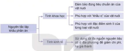 hinh-anh-bai-7-thuc-an-va-nhu-cau-dinh-duong-cua-vat-nuoi-12186-5