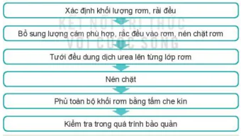 hinh-anh-bai-8-san-xuat-va-che-bien-thuc-an-chan-nuoi-12187-7