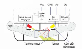 hinh-anh-bai-2-he-thong-canh-bao-tu-dong-su-dung-vi-dieu-khien-14012-7
